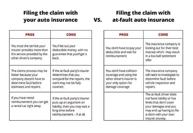 Auto Insurance claim